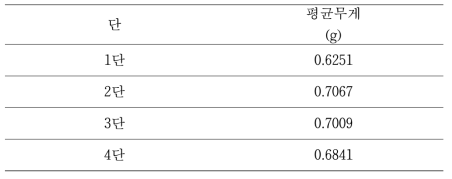 그라프트 된 Roll 부직포의 상하단 평균무게