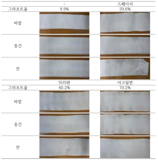 스페이서 및 누름판이 적용된 부직포의 그라프트율과 형상 변화