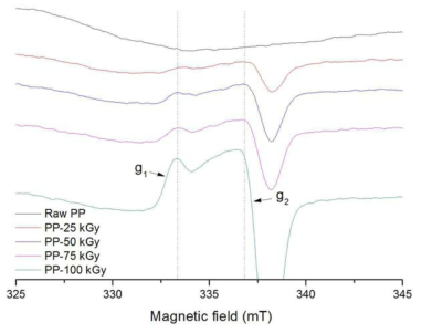 PP부직포의 조사량에 따른 ESR 스펙트럼
