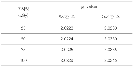 PP부직포의 전자선 조사량에 따른 g1 value의 변화