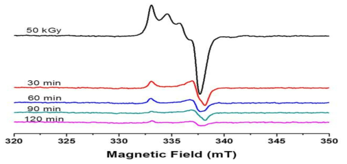 50 kGy에서 조사된 후 열처리(80 ℃)시간에 따른 ESR 스펙트럼 변화
