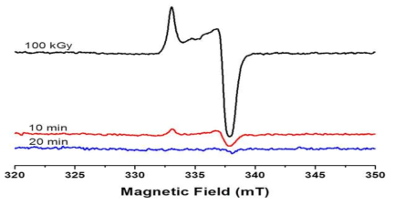 100 kGy에서 조사된 후 열처리(100 ℃) 시간에 따른 ESR 스펙트럼 변화
