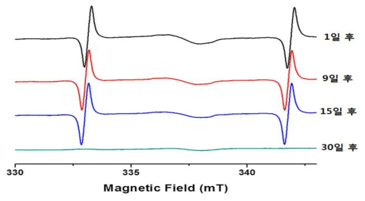 그라프트 후 경과 시간에 따른 ESR 스펙트럼 변화