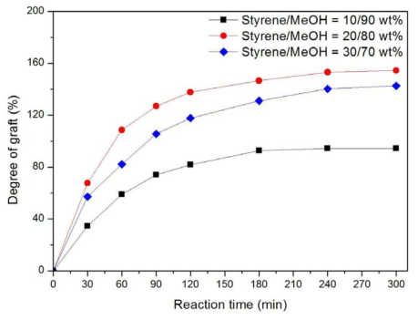 반응시간에 따른 그라프트율에 있어 단량체 농도의 영향