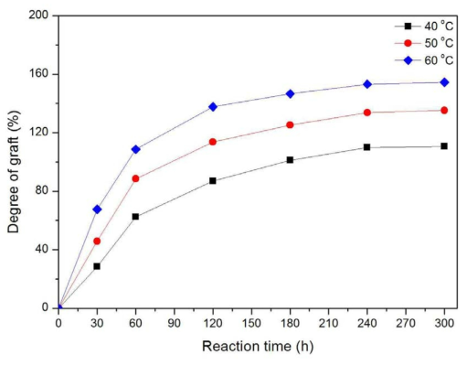 반응시간에 따른 그라프트율 변화에 있어 반응온도의 영향