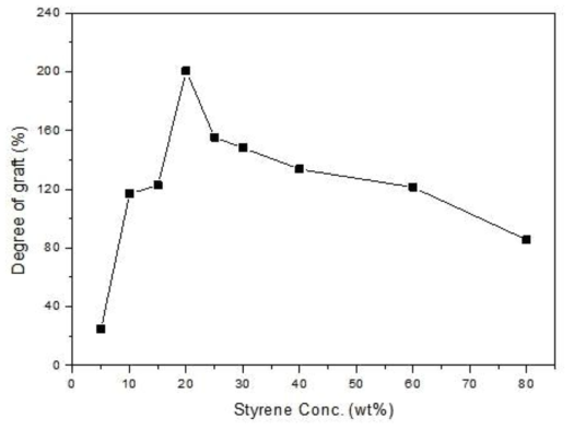조사된 PP 부직포의 그라프트 반응에 있어 단량체 농도의 영향