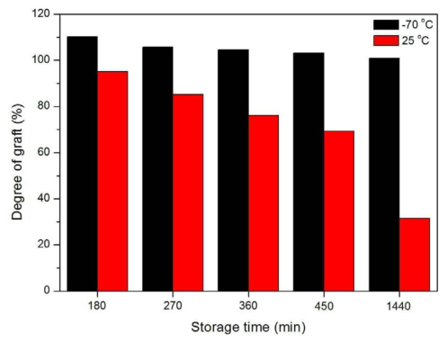 보관시간에 따른 그라프트율 변화에 있어 보관온도가 미치는 영향