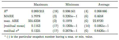 The numerical verication results for random test data