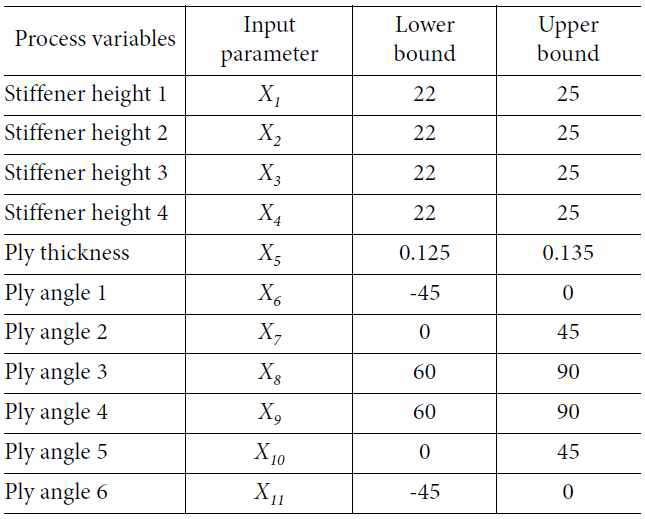 Design spaces of design variables in optimization