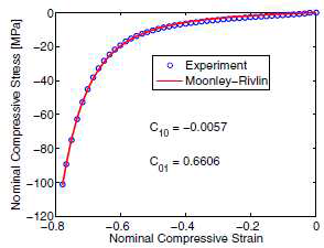 Nominal compression stress-strain curve for elastic cushion