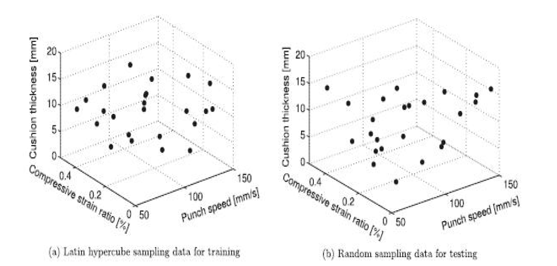 Sample data and random data for surrogate modeling