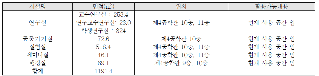 주요 연구실 지원 현황