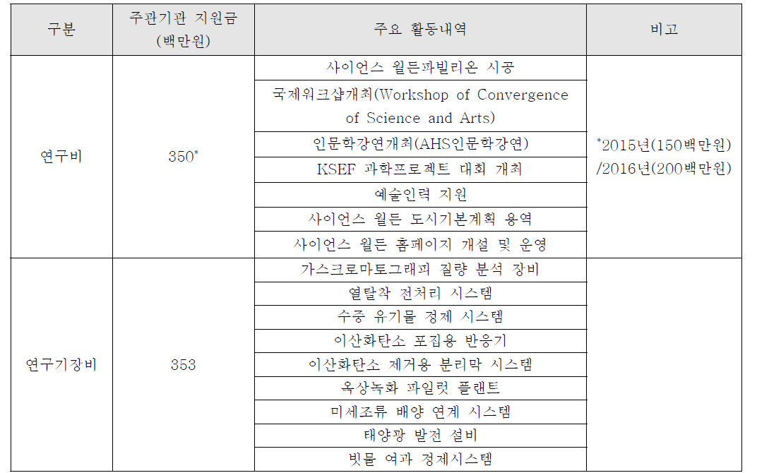 1단계 예산 지원 현황