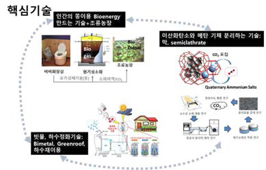 사이언스 월든의 핵심과학기술