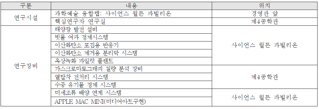 주요 연구시설 구축 현황