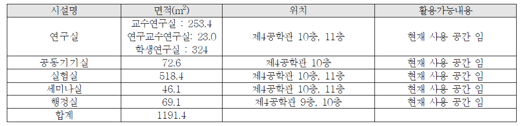 주요 연구실 지원 현황