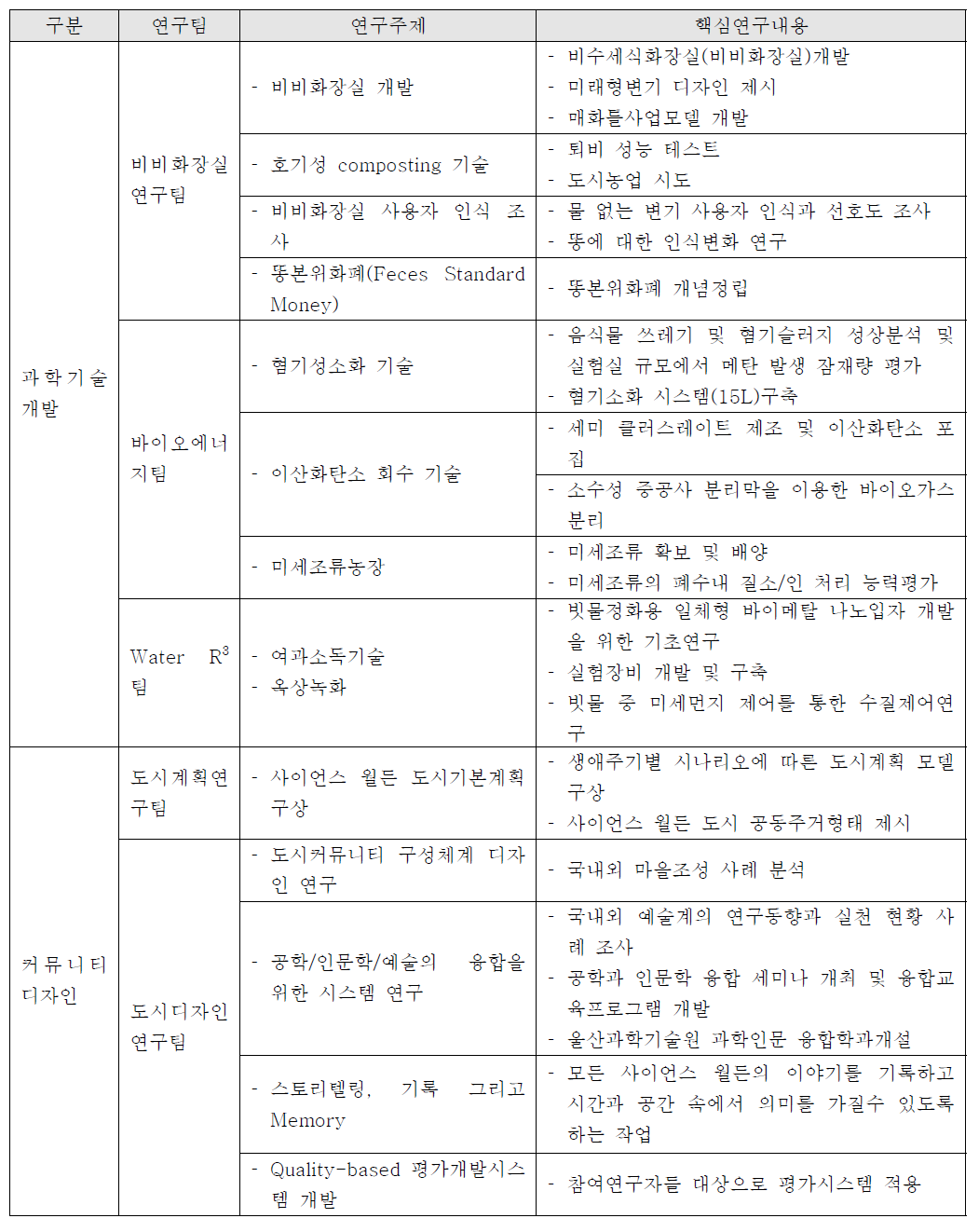 사이언스 월든 1단계 연구내용 및 범위