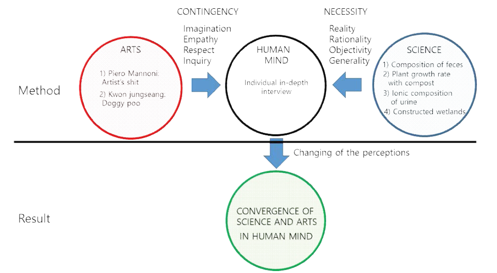과학예술융합방법론의 개념도