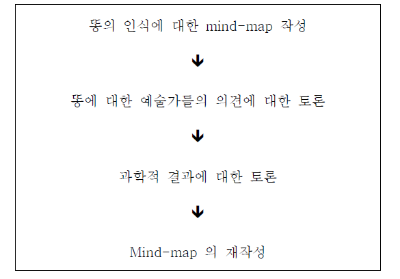 In-depth 인터뷰 진행 순서