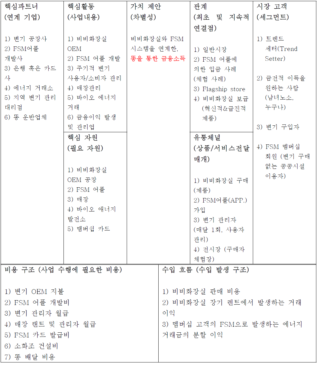 비즈니스 캔버스 모델