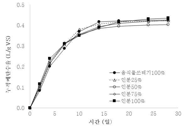 똥 및 음식물 쓰레기 혼합비율에 따른 누적 메탄 발생량