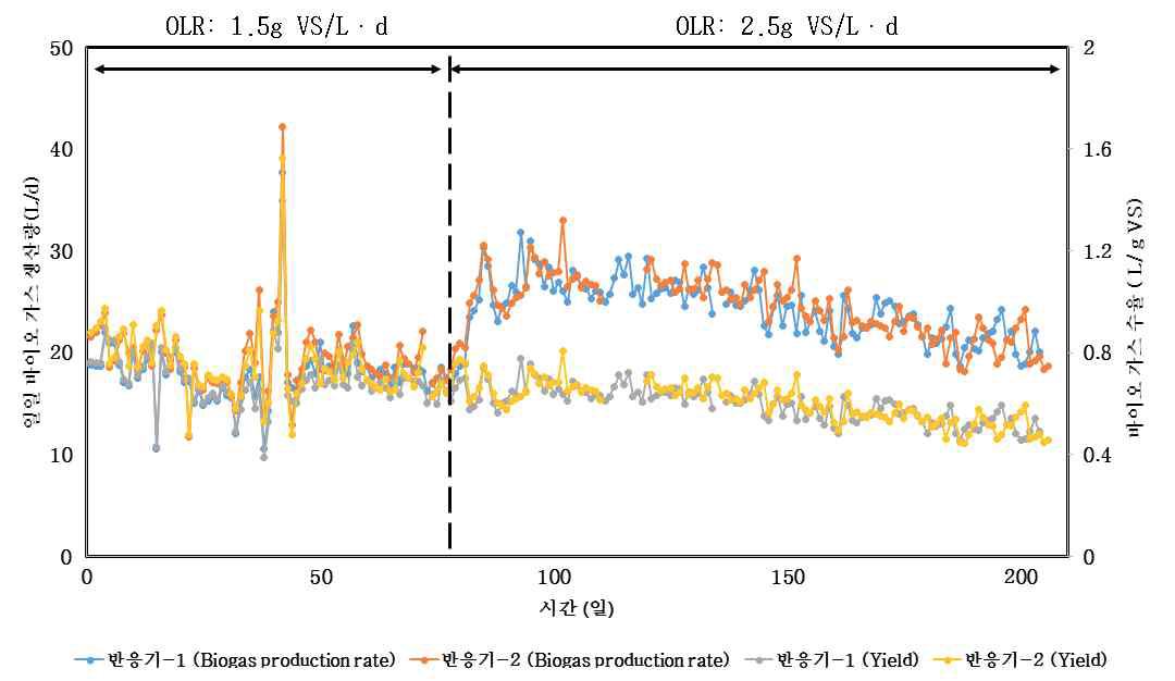 연속식 반응기 바이오가스 발생량 및 수율