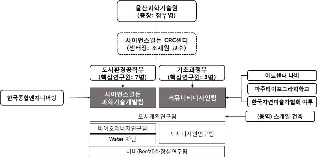 사이언스 월든 조직도