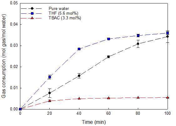 CH4(50%)+CO2(50%)+TBAC 세미 클러스레이트의 기 체 소모량