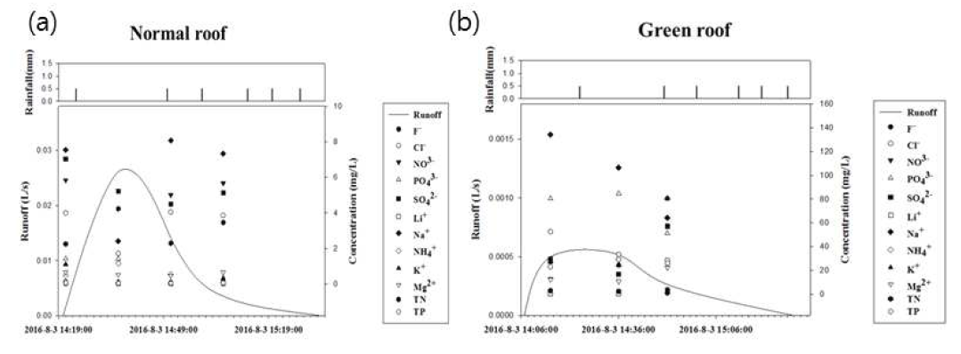 (a)옥상녹화와 (b)일반옥상 유출 오염물질 특성