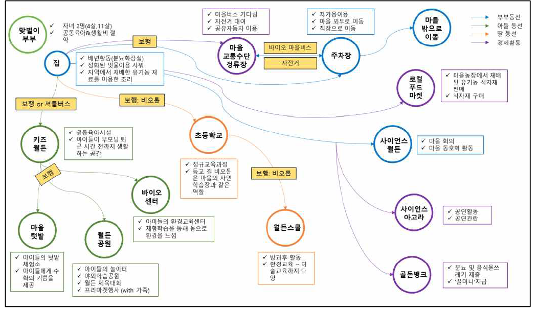 맞벌이 부부층 생활방식 다이어그램