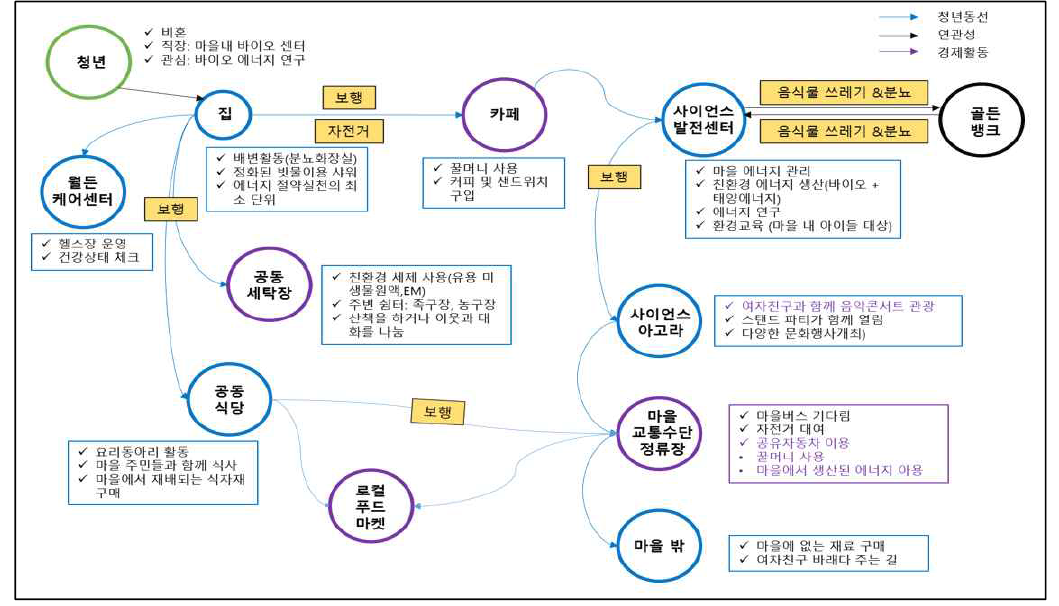 청년층 생활방식 다이어그램