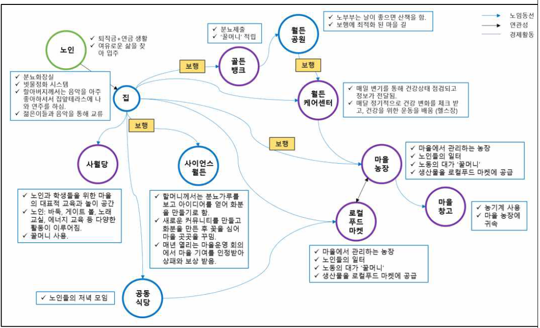 노인층 생활방식 다이어그램