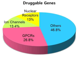 Drug의 타깃이 되는 유전자의 분포,