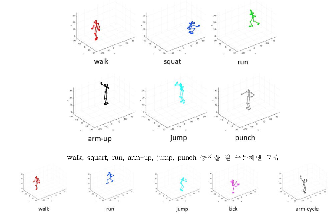walk, run, jump, kick, arm-cycle을 분류해낸 모습