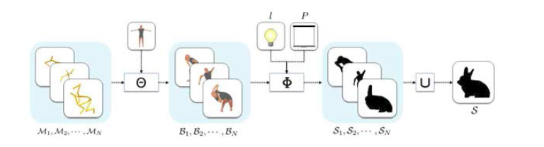 배우의 관절 동작(M)에 몸의 형태가 입혀져 각 배우의 형태(B)가 만들어지고, 빛(l)과 스크린(P)의 정보가 주어지면 배우 각각의 그림자들이 합쳐져 최종 그림자(S)가 된다.