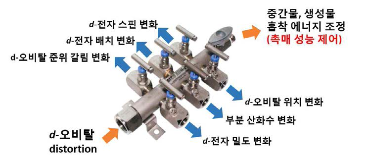 원자 수준 distortion 이 d-오비탈에 미치는 영향에 대한 모식도