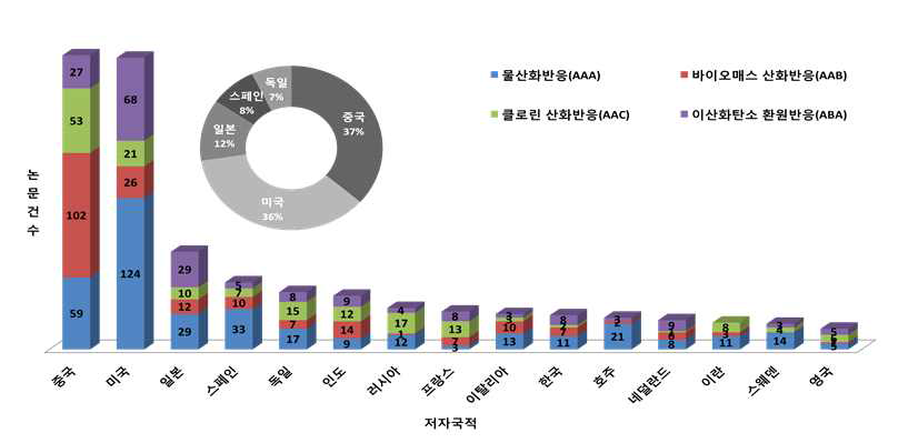 국가별 논문 발행 건수