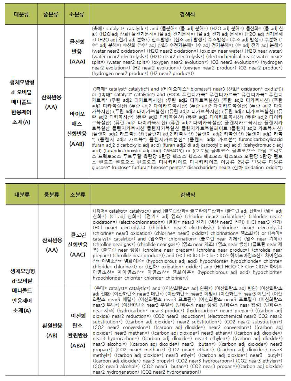 생체모방형 d-오비탈 매니폴드 반응제어 소재 관련 기술의 기술분류체계에 따른 검색식