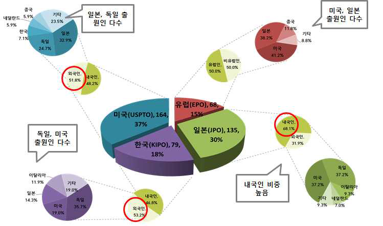 국가별 특허 출원 점유율 및 내외국인 특허 출원 동향