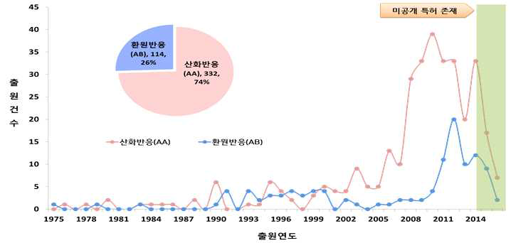 중분류별(산화반응, 환원반응) 출원연도에 따른 특허동향