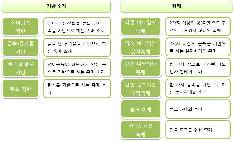 생체모방형 d-오비탈 매니폴드 반응제어 소재 관련 주요특허 분류 기준