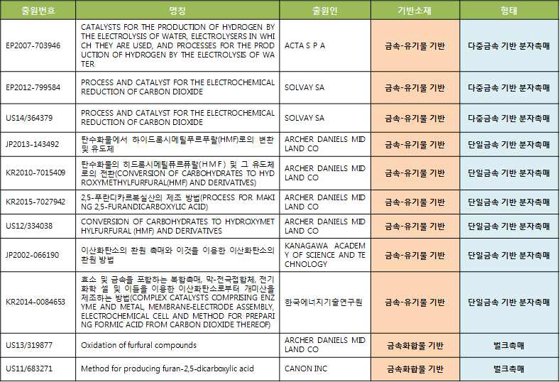 주요특허 62건에 대한 기반소재 및 형태 분석 Part.1