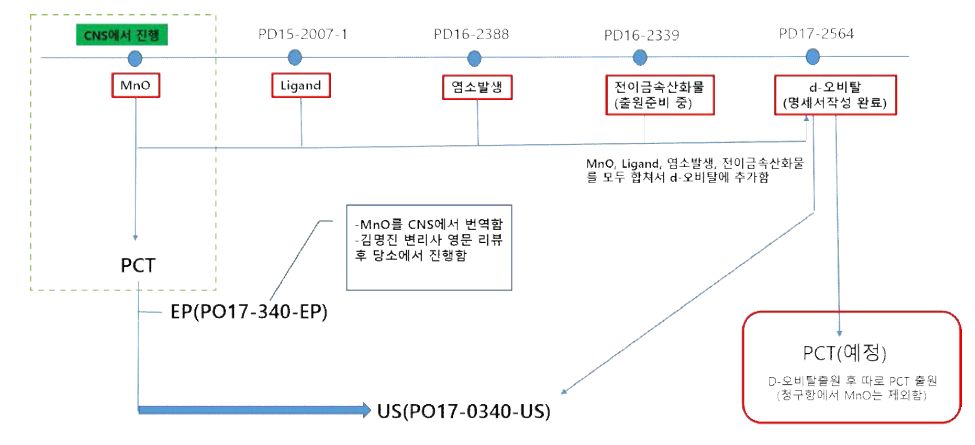 본 연구단의 핵심 원천 특허의 해외시장 진입 계획도