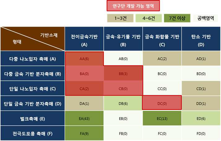 생체모방형 d-오비탈 매니폴드 반응제어 소재 관련