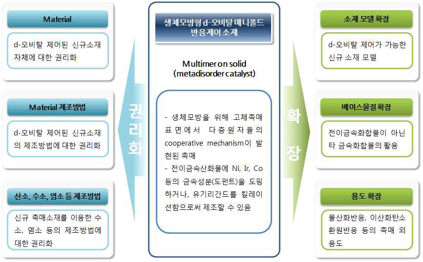 생체모방형 d-오비탈 매니폴드 반응제어 소재 과제의 포트폴리오