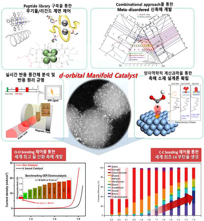 본 연구단이 제안하는 d-orbital manifold 촉매군 개발 및 적용 모식도