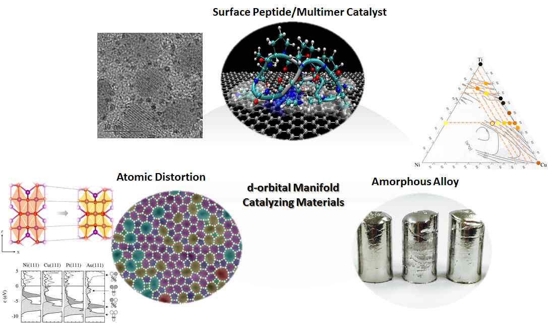 d-orbital manifold catalyzing materials