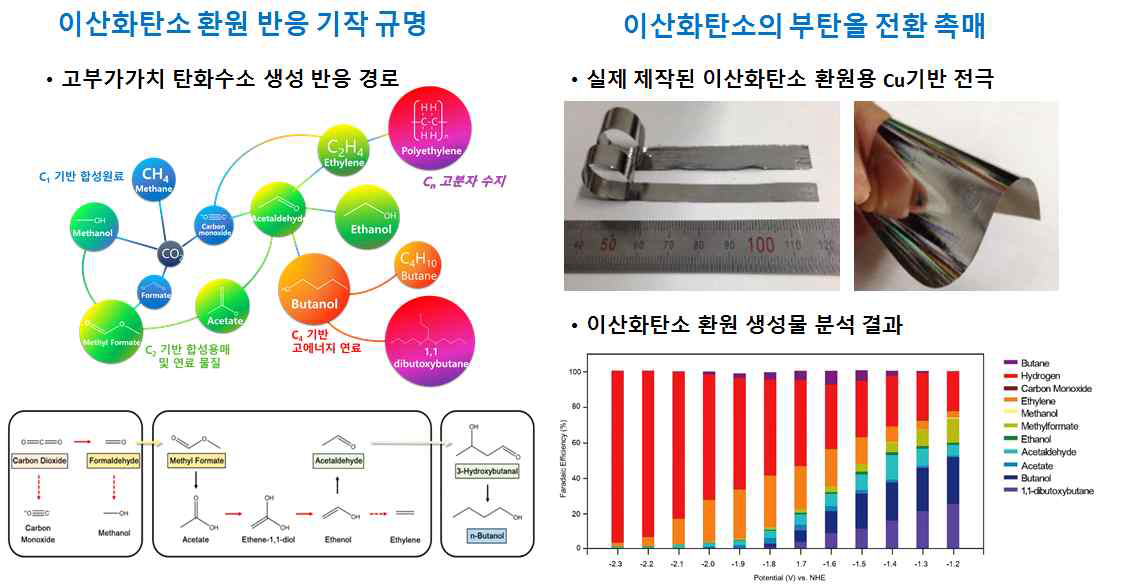 d-orbital manifold를 적용해 제작한 이산화탄소의 부탄올 전환 촉매와 반응 기작 모식도