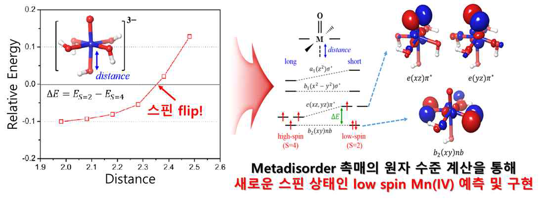 Metadisorder 촉매 소재의 원자 수준 예측 및 새로운 스핀 상태 구현