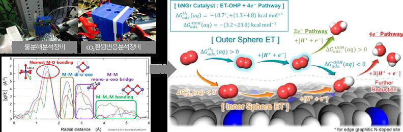 중간체 추적을 위한 XANES 분석용 cell 및 데이터와 이로 유추한 촉매 반응 기작 모식도